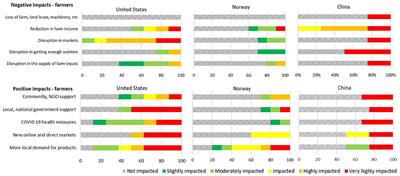 Diversified Farming Systems: Impacts and Adaptive Responses to the COVID-19 Pandemic in the United States, Norway and China